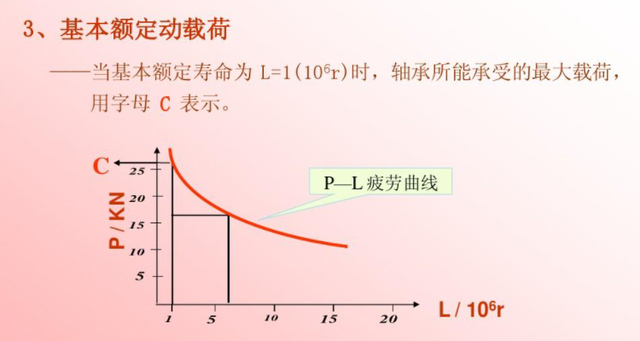 德國ina代理商淺談滾動軸承的額定動載荷是指?(圖1)